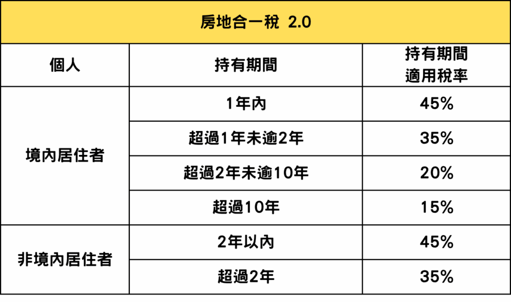 房地合一稅2.0
