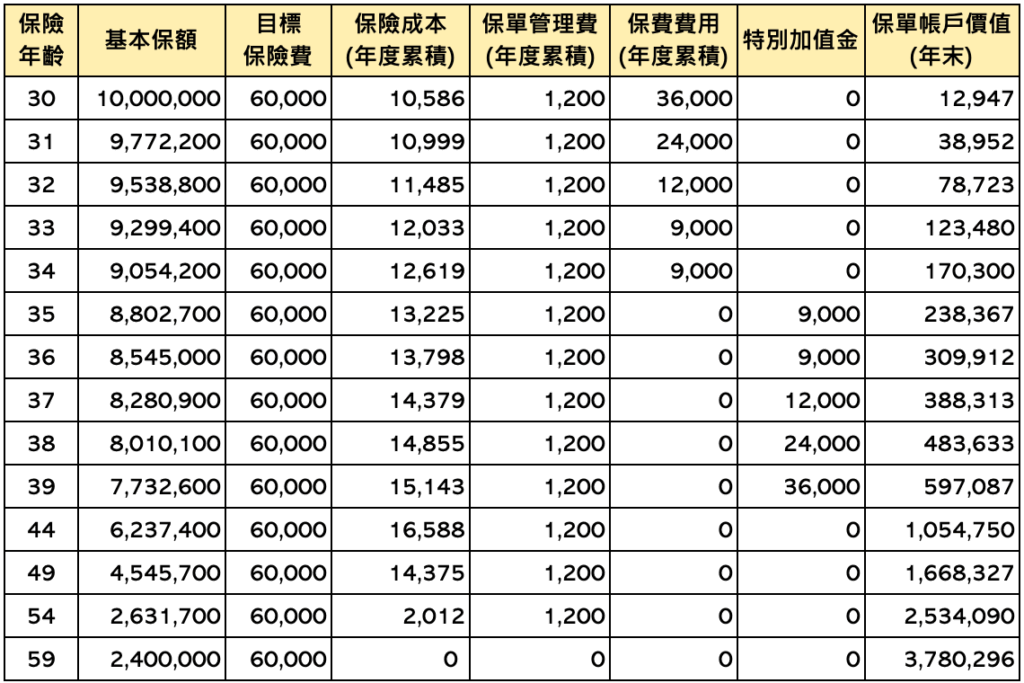 變額萬能壽險(甲型)試算表