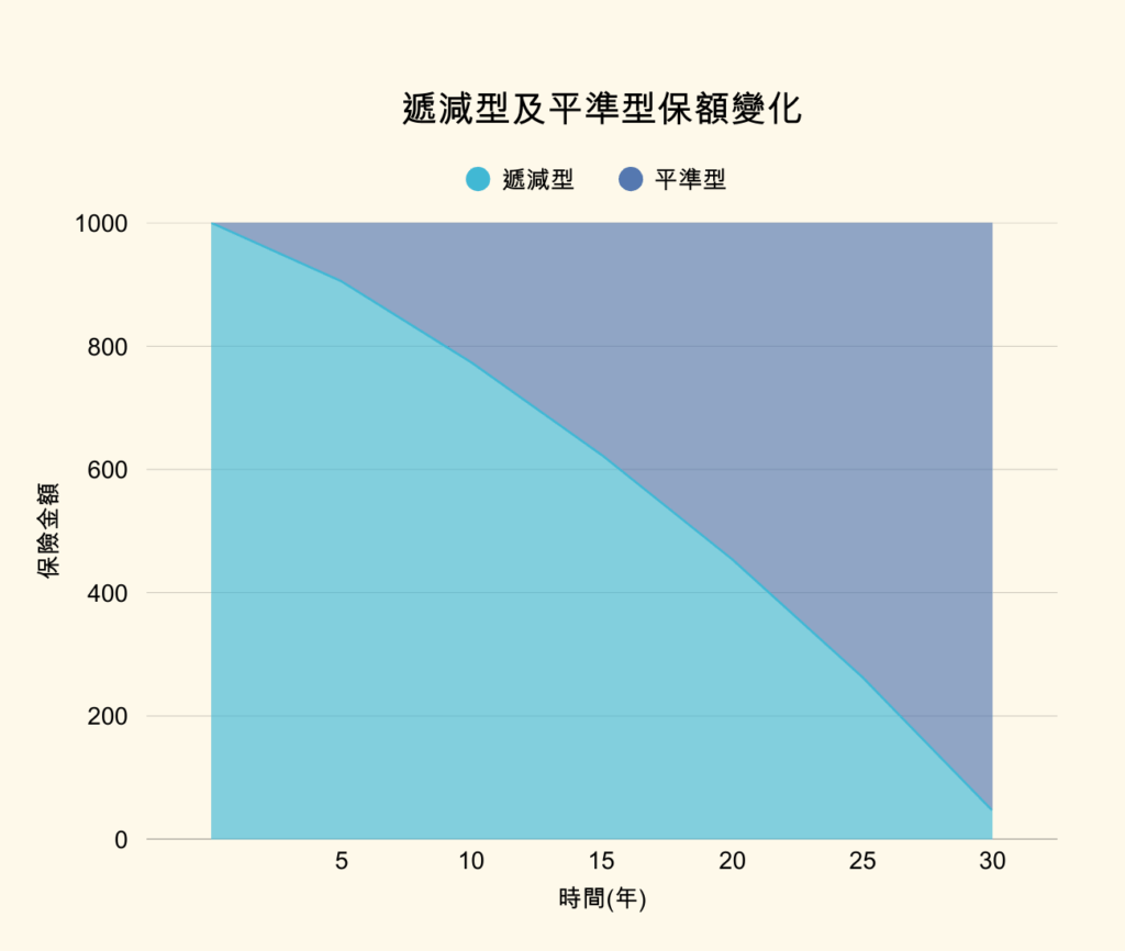 房貸壽險分為平準型與遞減型