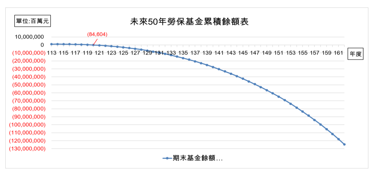 未來50年勞保基金累積餘額表