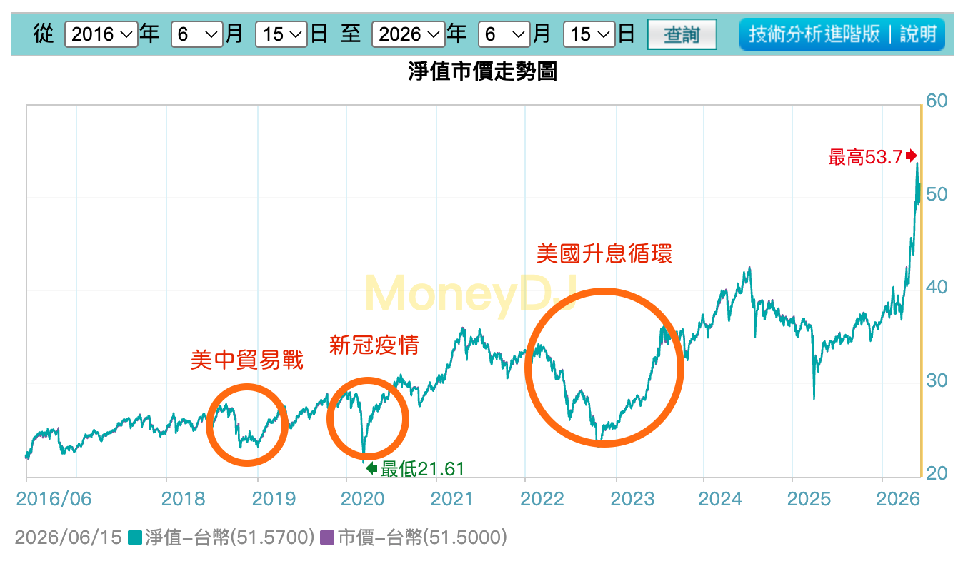 元大高股息在2016-2026年的走勢圖